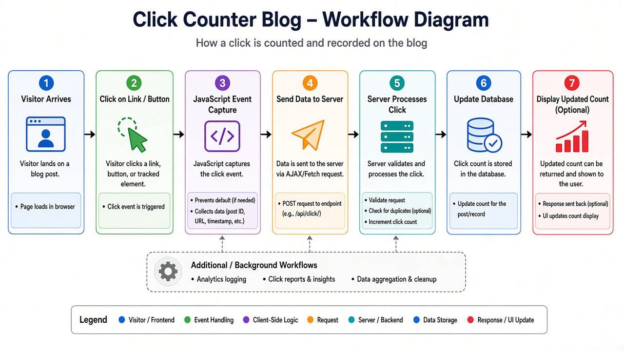 Flow from opening a browser click counter through tap or Spacebar increments, optional timer, CPS stats, and reset