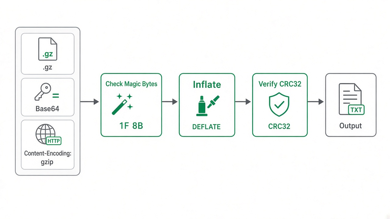 GZIP decompression flow from .gz file or base64 input through DEFLATE inflate and CRC verification to plain text output