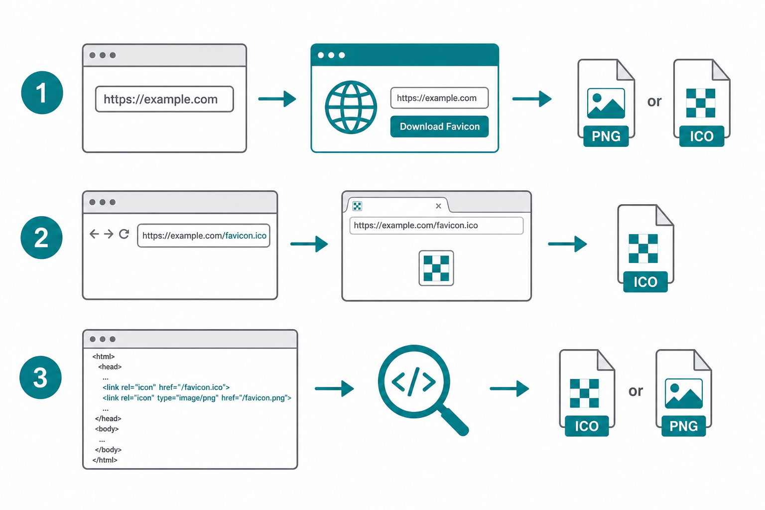 Diagram of three ways to download a website favicon: online downloader, /favicon.ico, and HTML link inspection