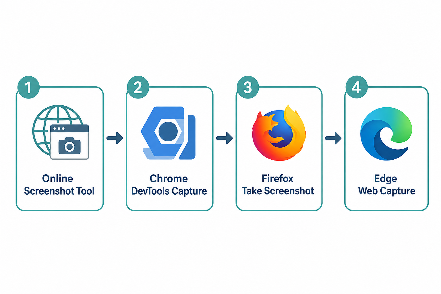 Diagram comparing online screenshot tool, Chrome DevTools, Firefox Take Screenshot, and Edge Web Capture methods