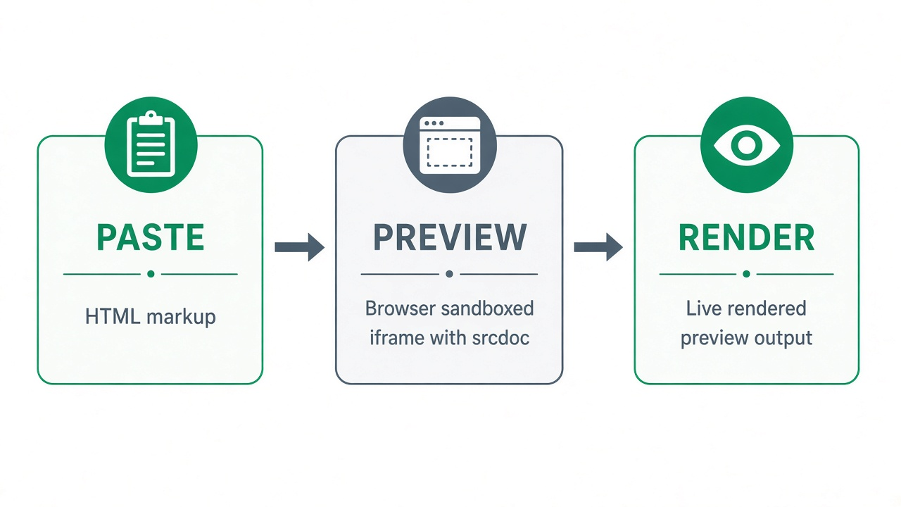 Diagram showing HTML source pasted into a browser sandboxed iframe and rendered as a live preview