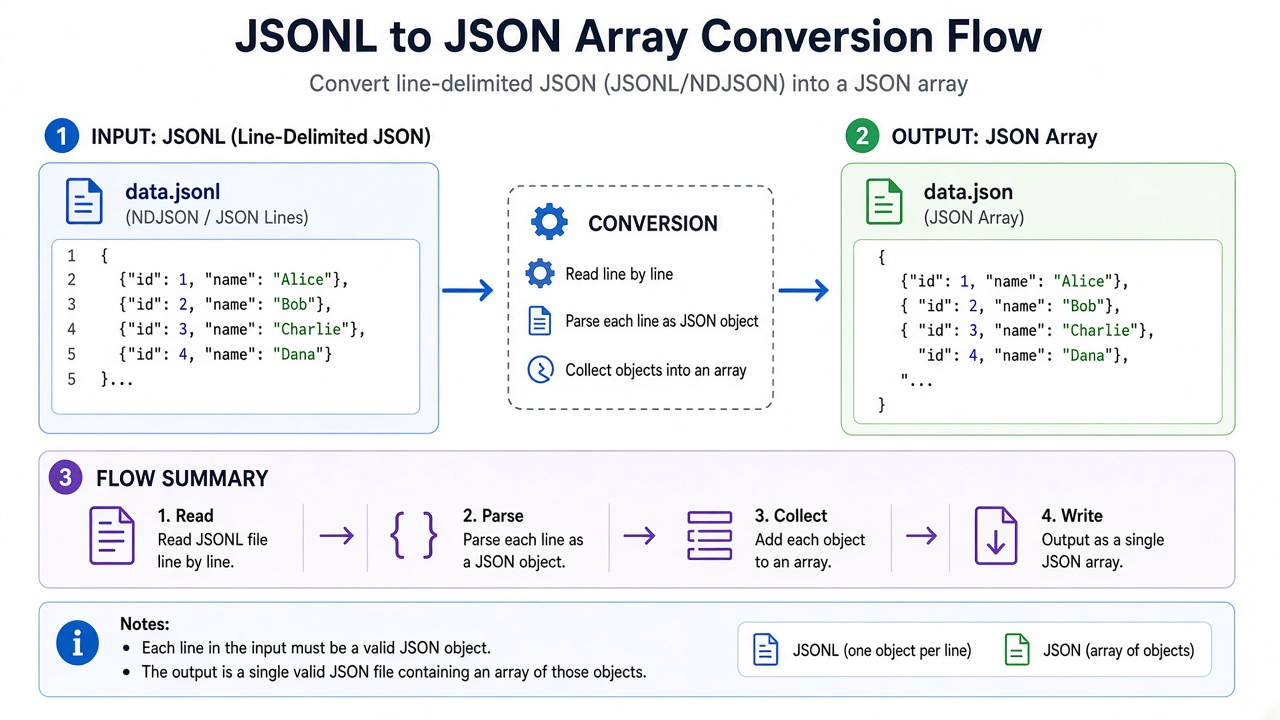 Diagram comparing JSONL with one object per line and no commas versus a JSON array with brackets and commas between elements